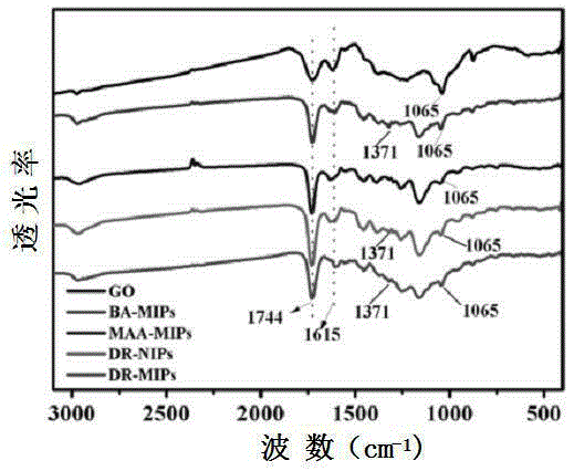 Preparation method of boron affiliated dual recognition molecularly imprinted material