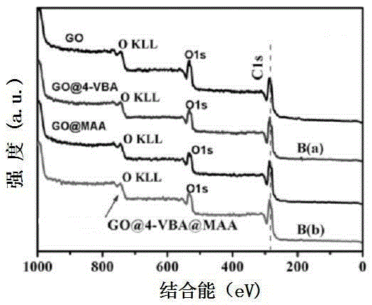 Preparation method of boron affiliated dual recognition molecularly imprinted material