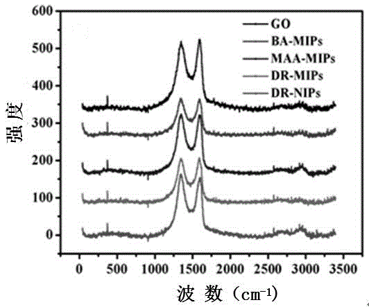 Preparation method of boron affiliated dual recognition molecularly imprinted material