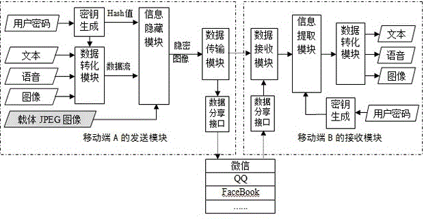 Method and system for multi-modal instant information secret communication based on graph media