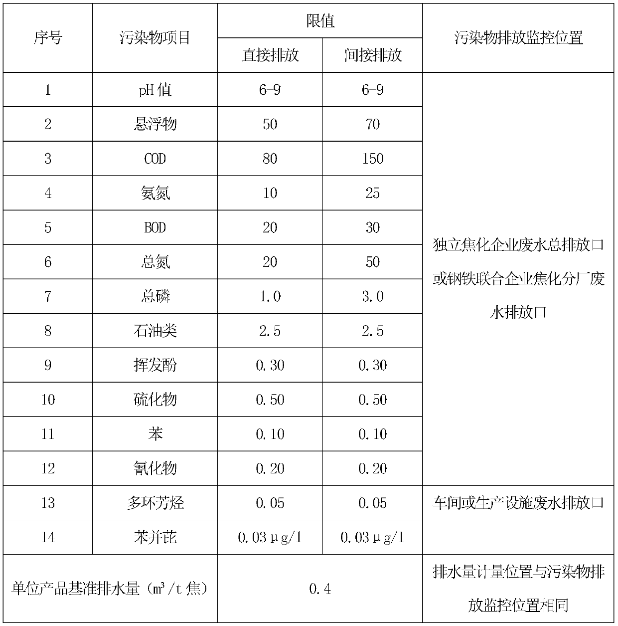 A biological carrier for coking wastewater biochemical system treatment and its application