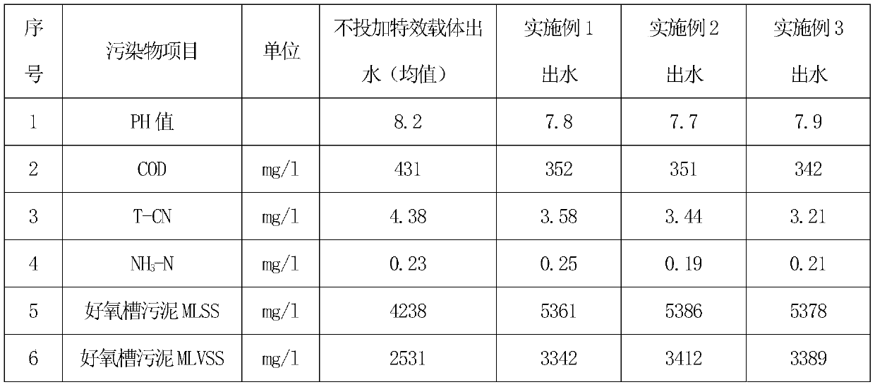 A biological carrier for coking wastewater biochemical system treatment and its application