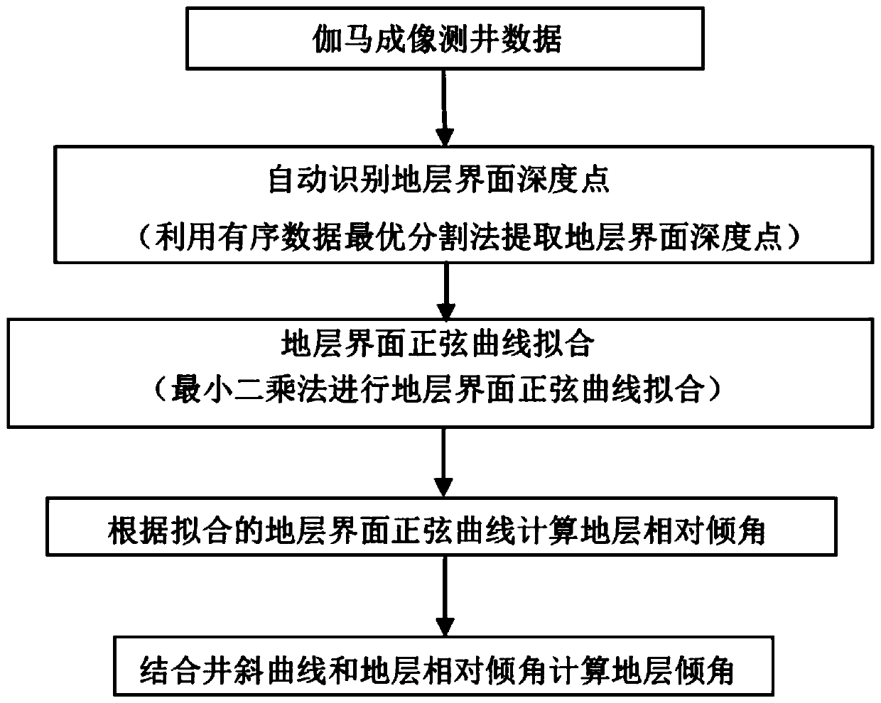 Automatic stratum dip angle pickup method based on gamma imaging logging while drilling