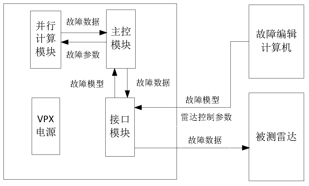 Active phased array radar array plane fault injection device and method