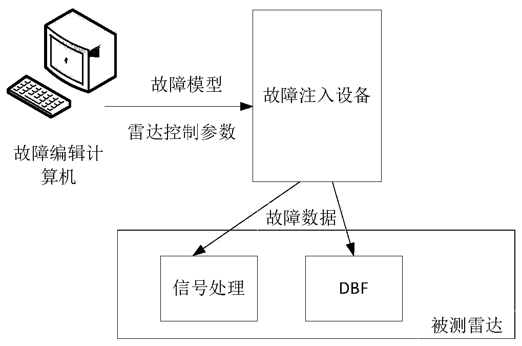 Active phased array radar array plane fault injection device and method