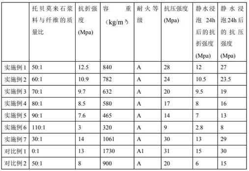 Lightweight high-strength fiber gypsum board and preparation method thereof