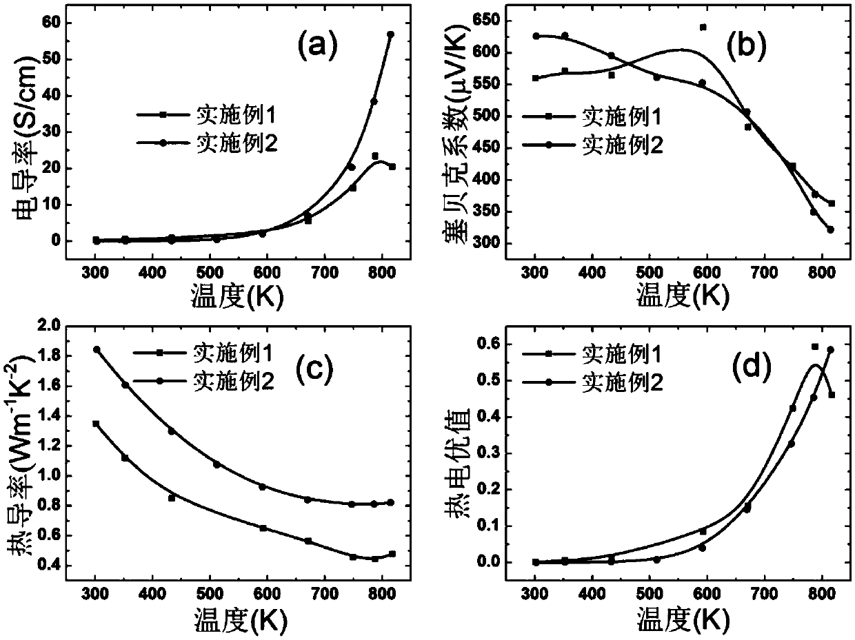 Preparation method of SnSe-based oriented polycrystalline thermoelectric material