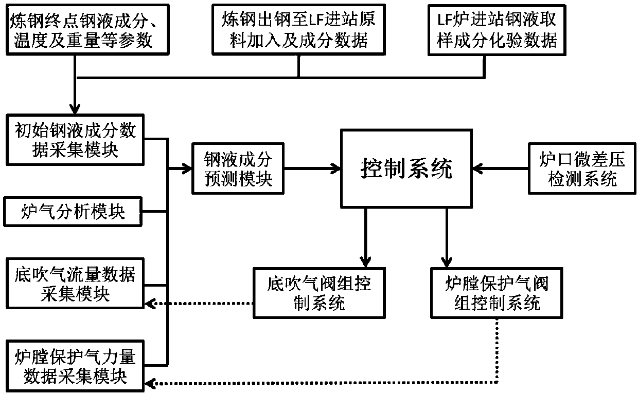 A kind of lf furnace dynamic bottom blowing co2-ar refining method and device