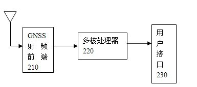 Realizing method of multi-mode GNSS (Global Navigation Satellite System) software receiver based on multi-core processor