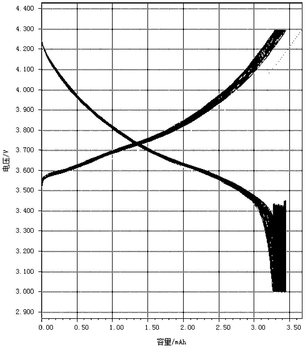 Coated nickel lithium cobalt oxide positive material with high capacity, low residual alkali and low pH value, and preparation method thereof