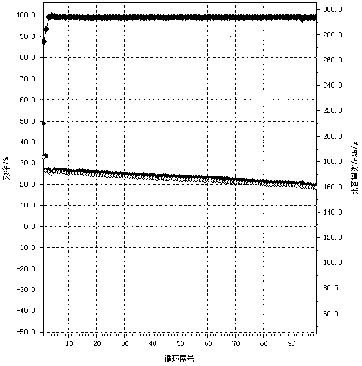 Coated nickel lithium cobalt oxide positive material with high capacity, low residual alkali and low pH value, and preparation method thereof