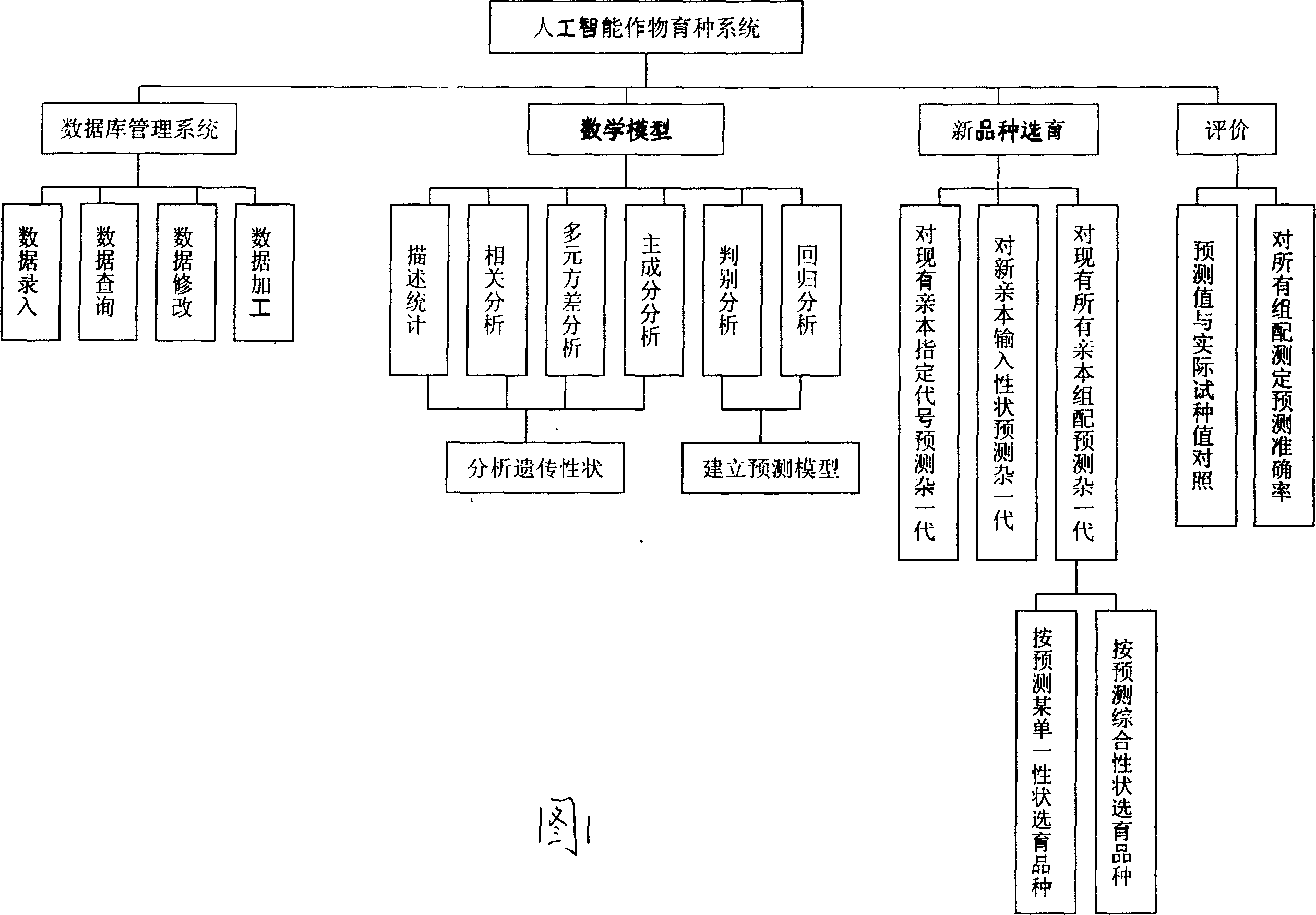 Artificial intelligent breeding method for vegetable