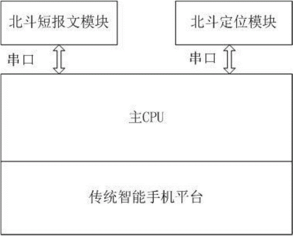 Smart phone with built-in Beidou short message and Beidou positioning functions