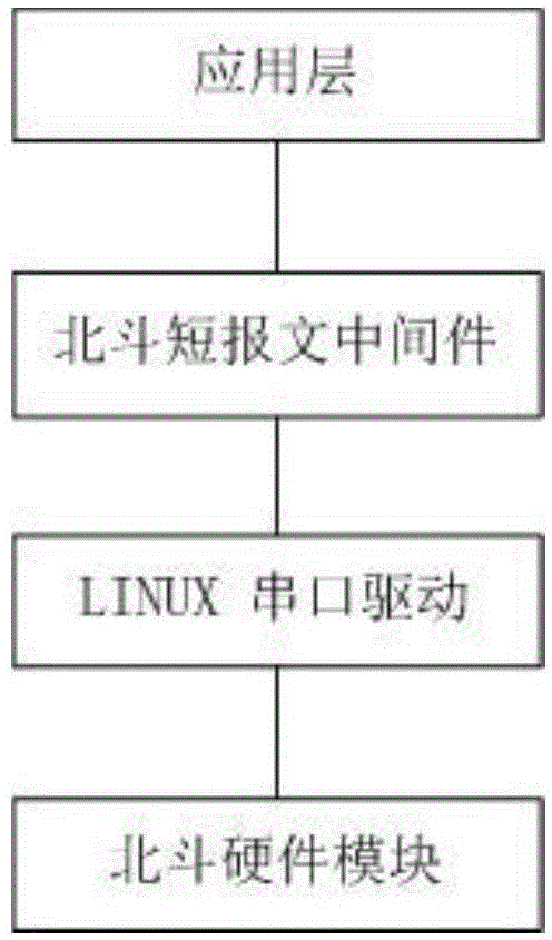 Smart phone with built-in Beidou short message and Beidou positioning functions