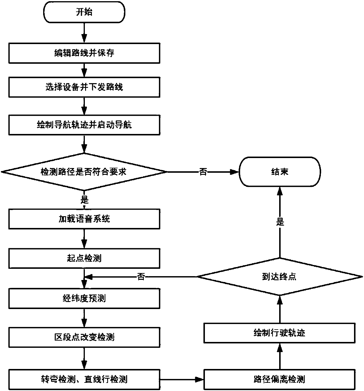 Navigation method and system