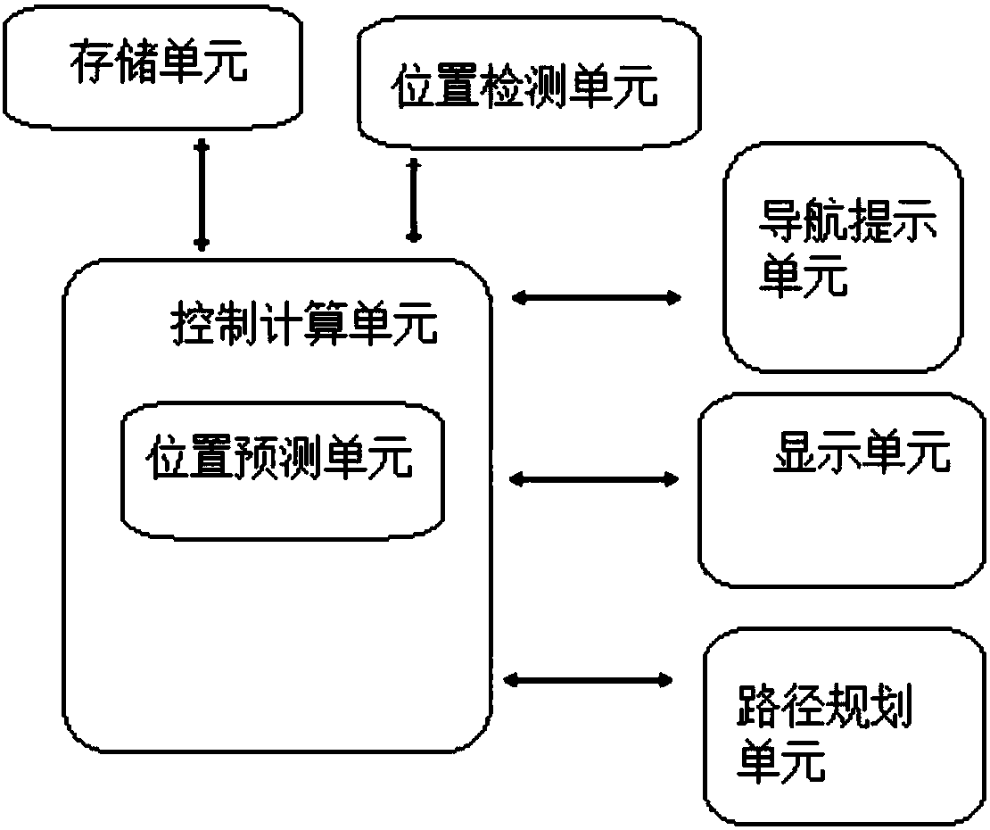 Navigation method and system