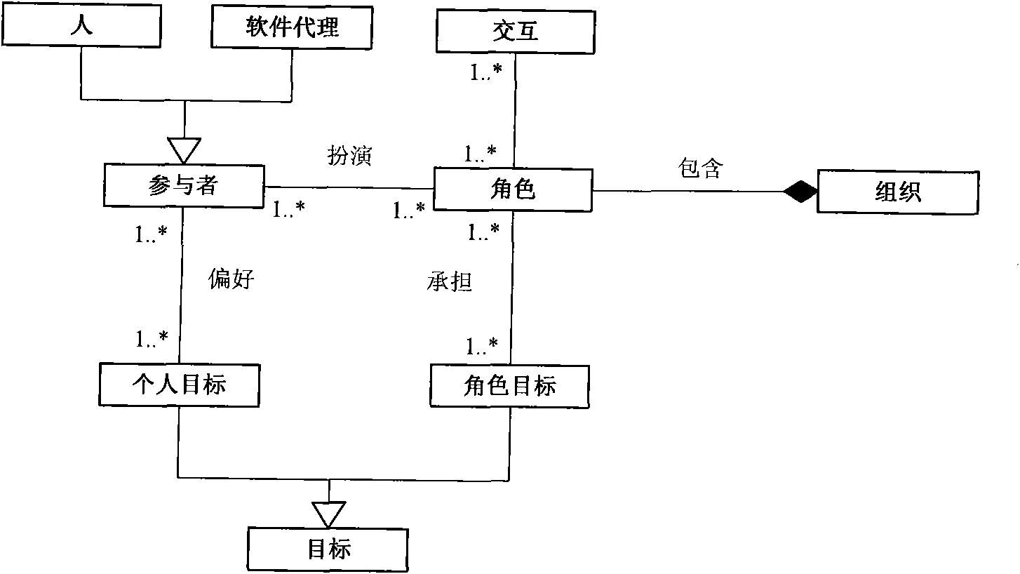 Domain service asset organizing method based on RGPS (Role-Goal-Process-Service) meta-model frame