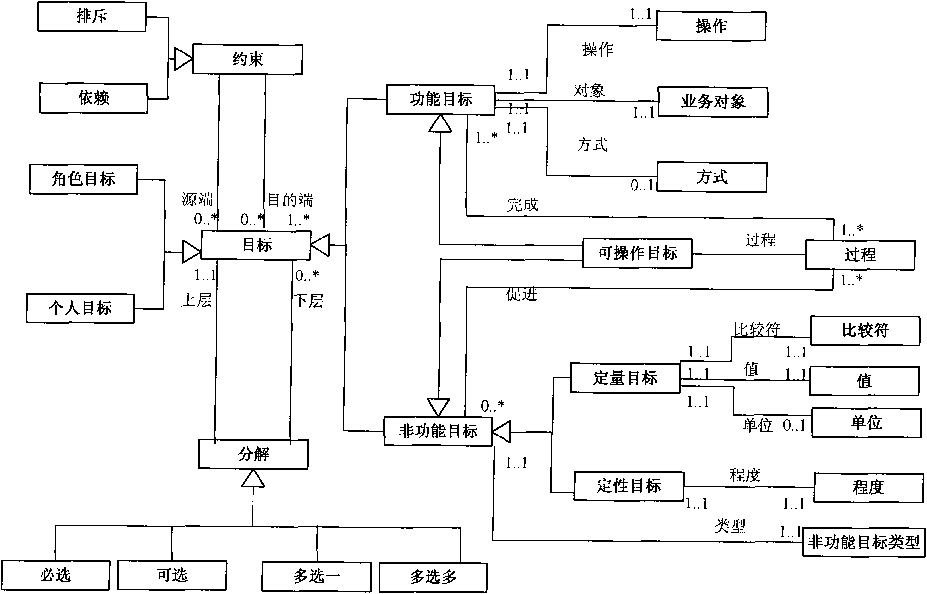 Domain service asset organizing method based on RGPS (Role-Goal-Process-Service) meta-model frame