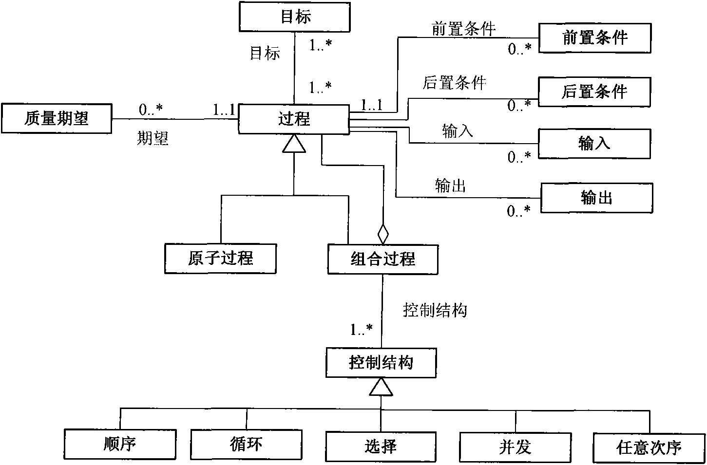 Domain service asset organizing method based on RGPS (Role-Goal-Process-Service) meta-model frame