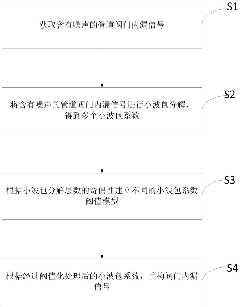 Wavelet packet decomposition valve inner leakage signal noise reduction method, device and system