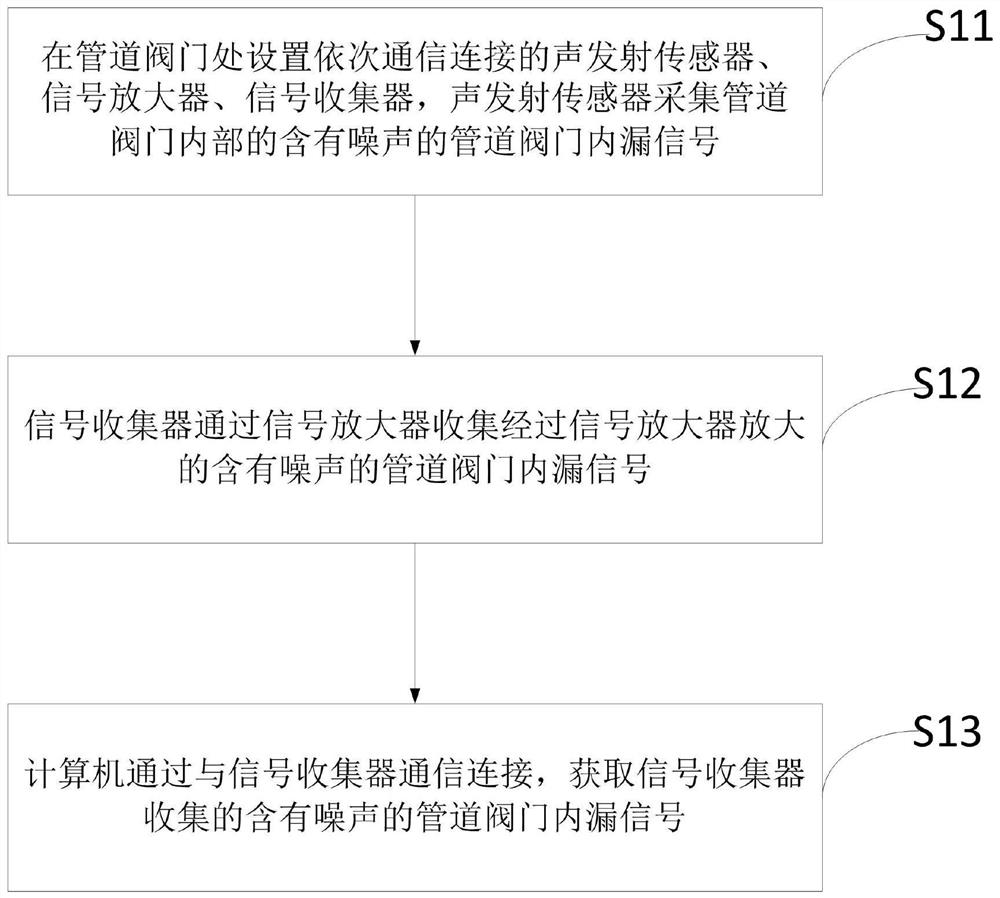 Wavelet packet decomposition valve inner leakage signal noise reduction method, device and system