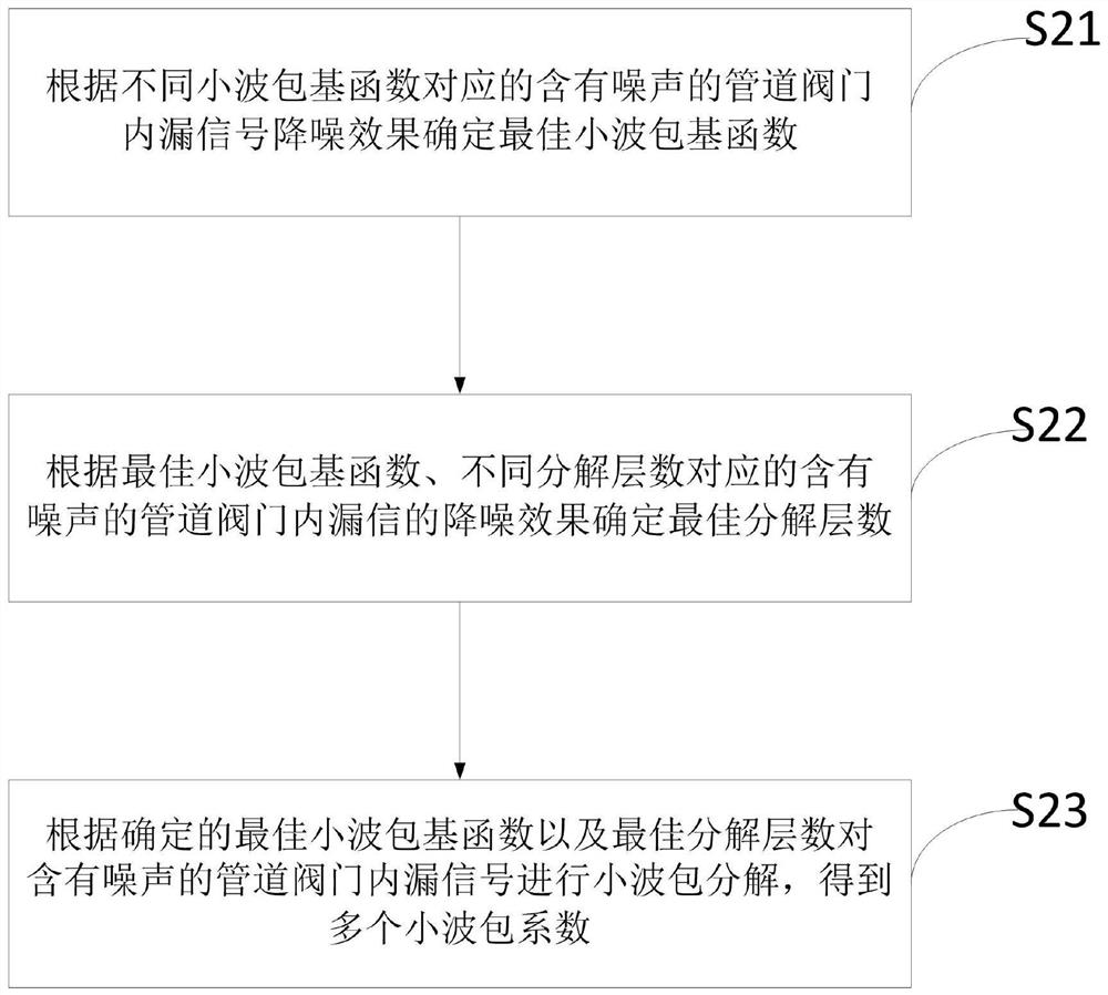 Wavelet packet decomposition valve inner leakage signal noise reduction method, device and system