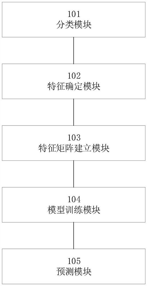 Method, device, medium and equipment for dynamic forecasting of passenger flow in terminal building