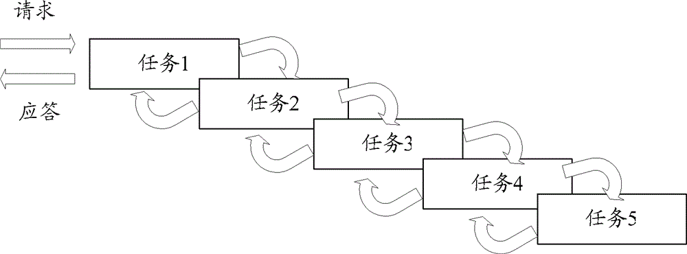 Processing method and apparatus of concurrent tasks