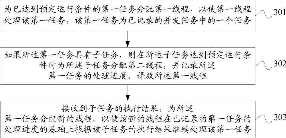 Processing method and apparatus of concurrent tasks