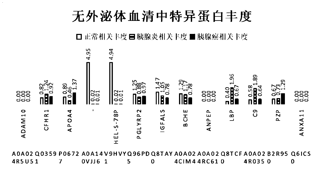 Serum pancreatic cancer exosome specific protein and re-verification process thereof