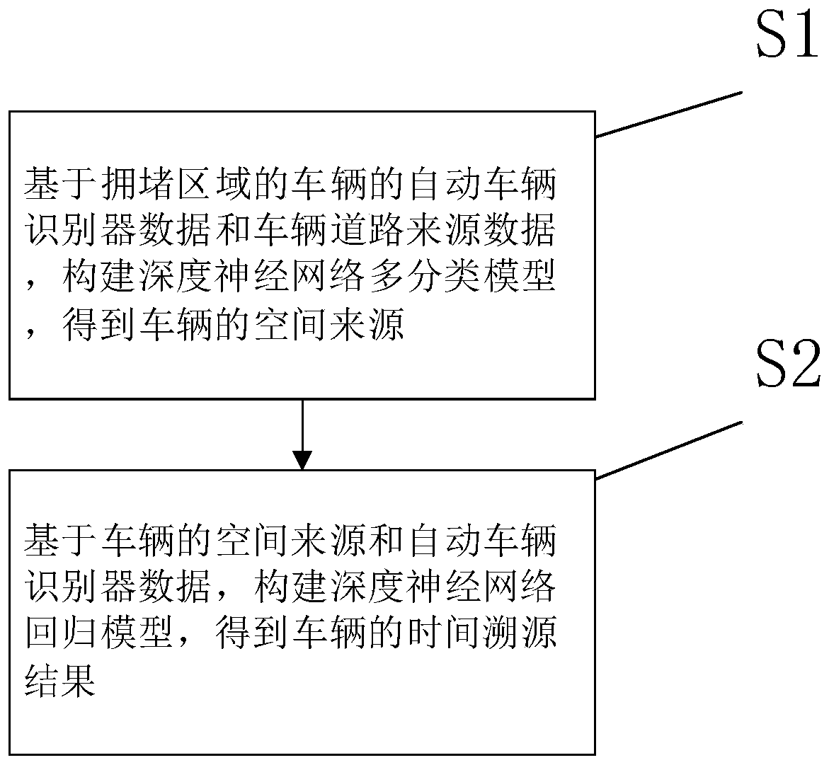 Congestion traffic flow traceability analysis method