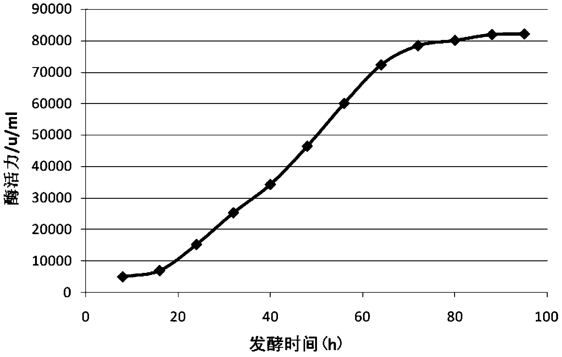 Bacterial strain capable of producing alkali protease and industrialized liquid fermentation method of bacterial strain