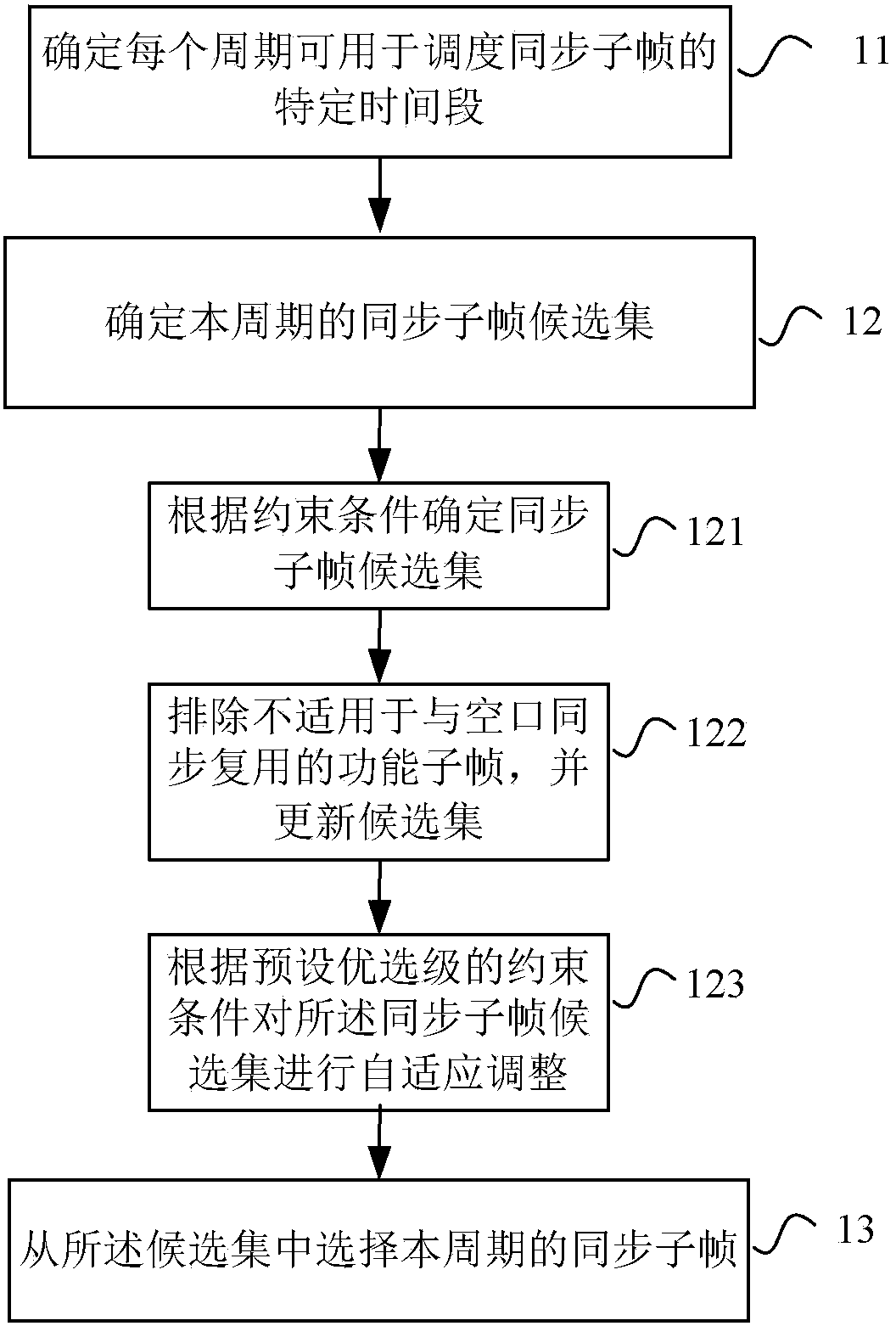 Method and device for scheduling empty synchronous subframes