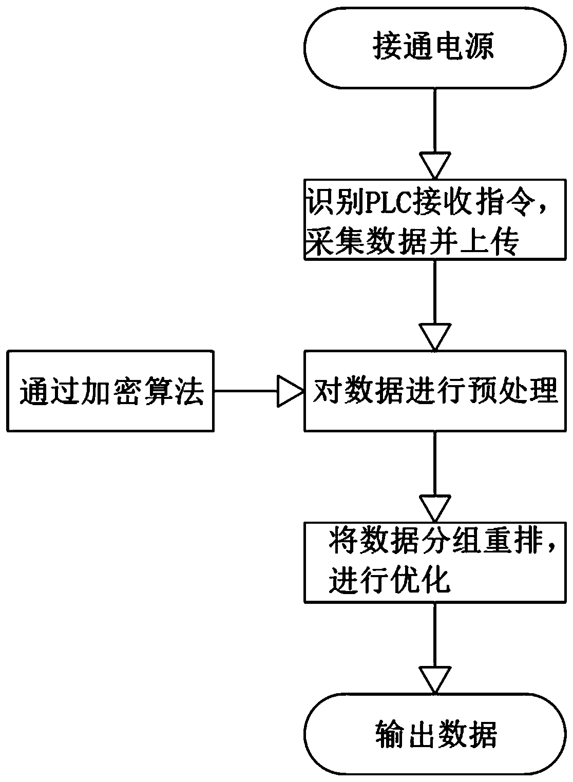 Plc protocol based data collection optimized method