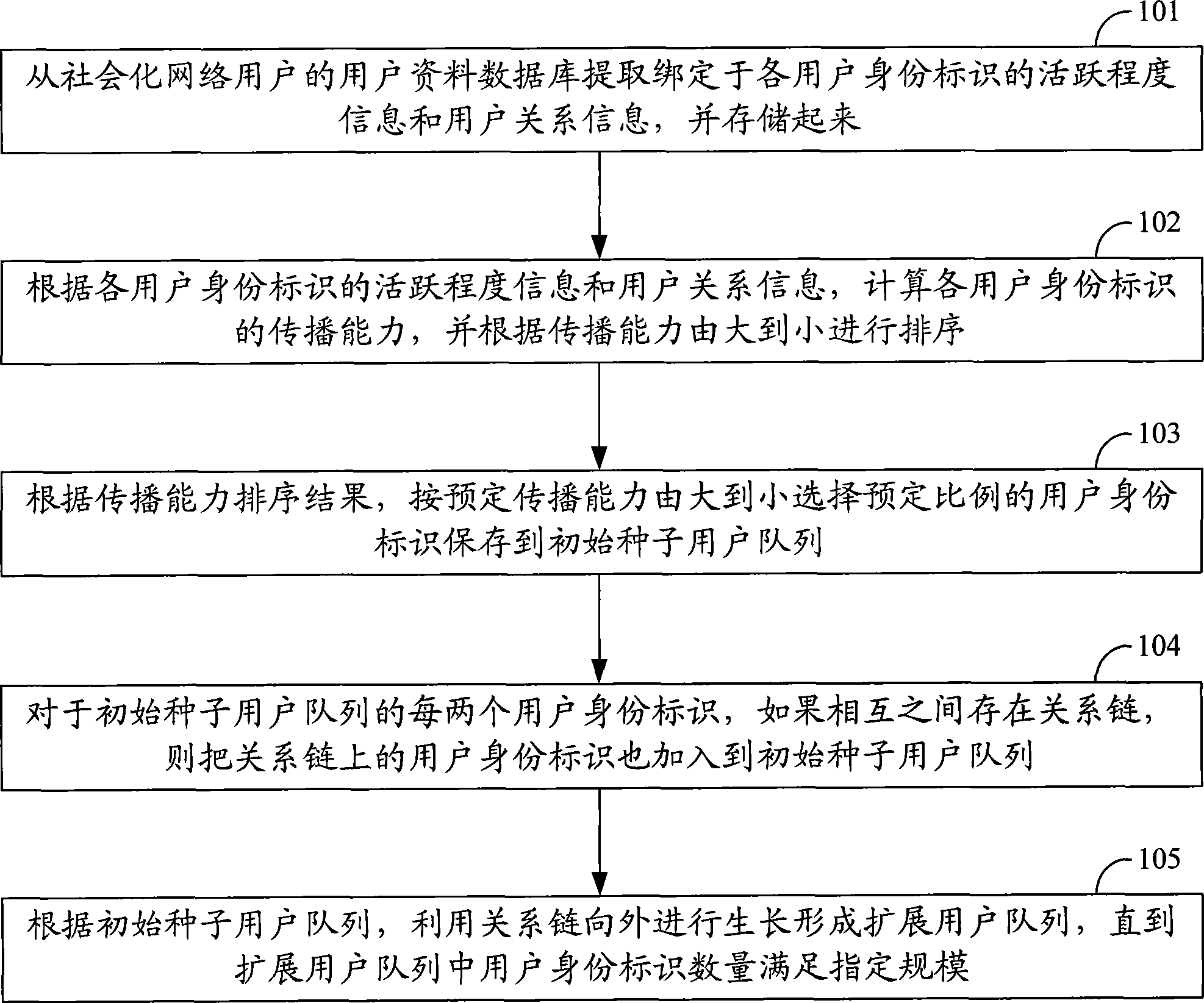 Information transmission method and system based on socialized network