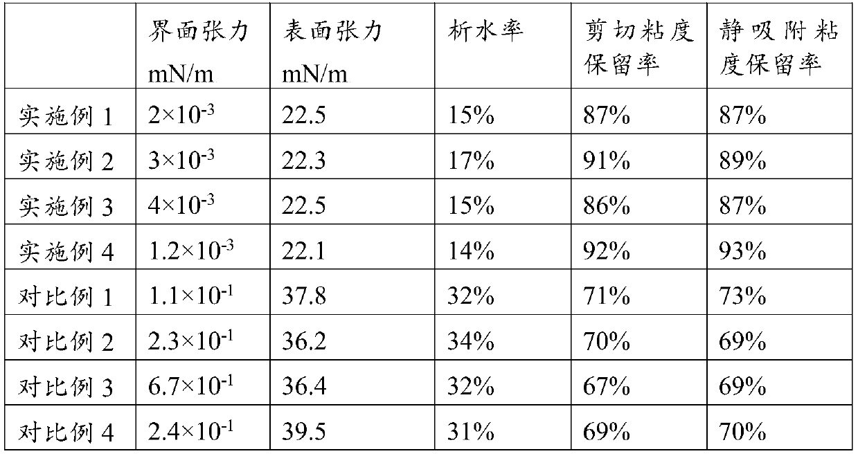 Salt-resistant and shear-resistant polymer surfactant for profile control and flooding, and preparation method thereof