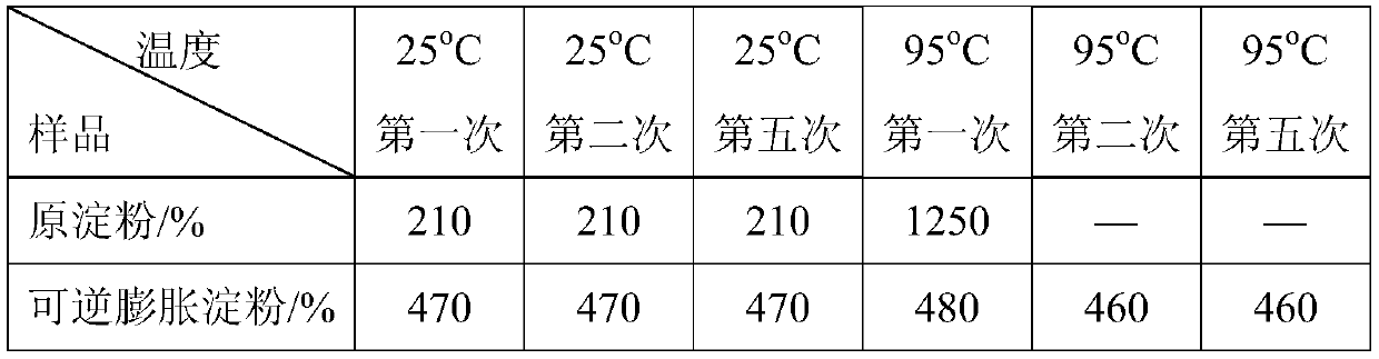 A kind of reversible swellable starch prepared by first high crosslinking and then high temperature water bath treatment and method