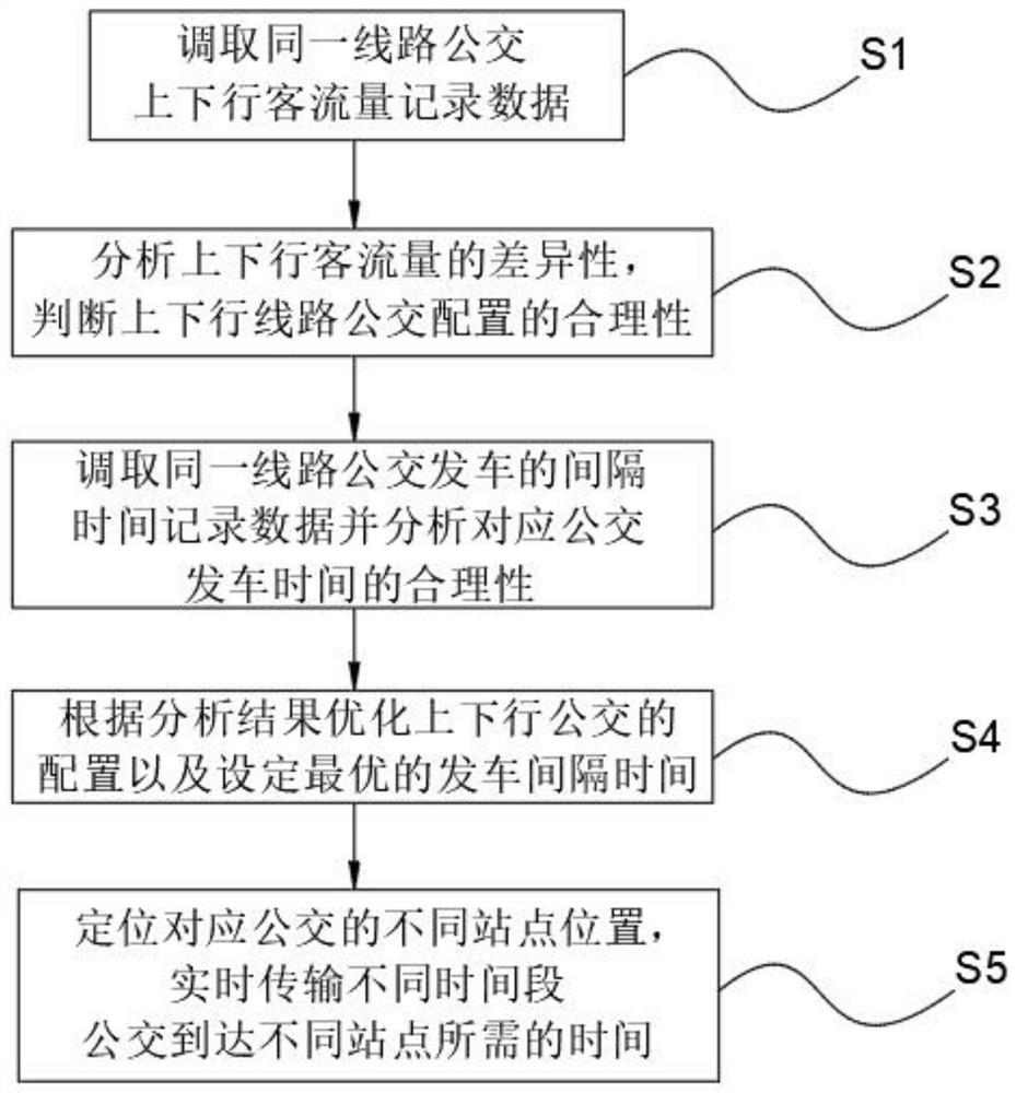 Traffic optimization scheduling system and method based on smart city