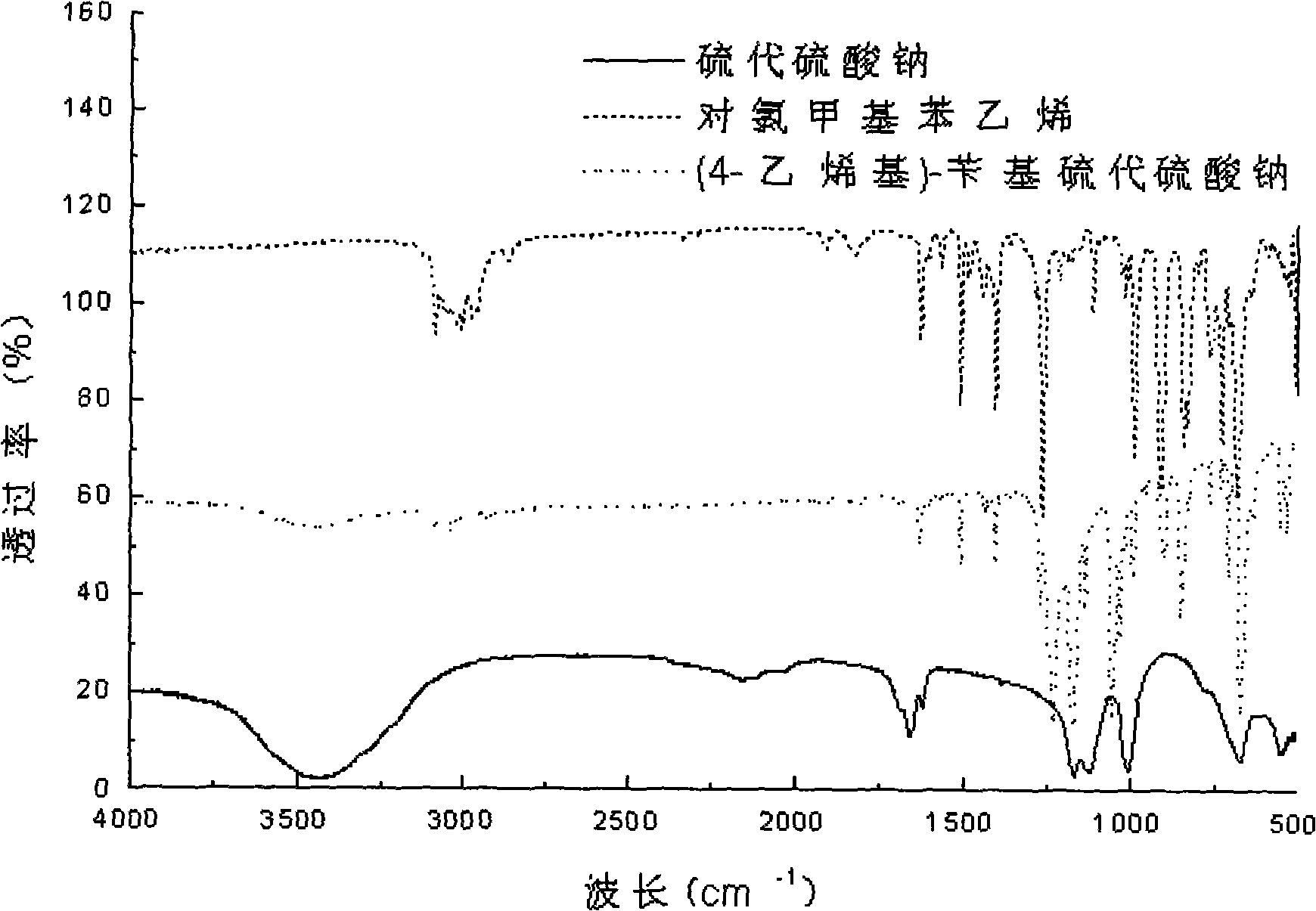 Styrene monomer containing alkyl sodium (potassium) thiosulfate and preparation method thereof