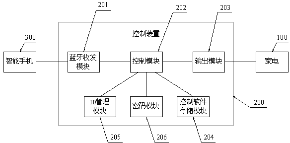 Household appliance remote control device based on mobile phone Bluetooth technology