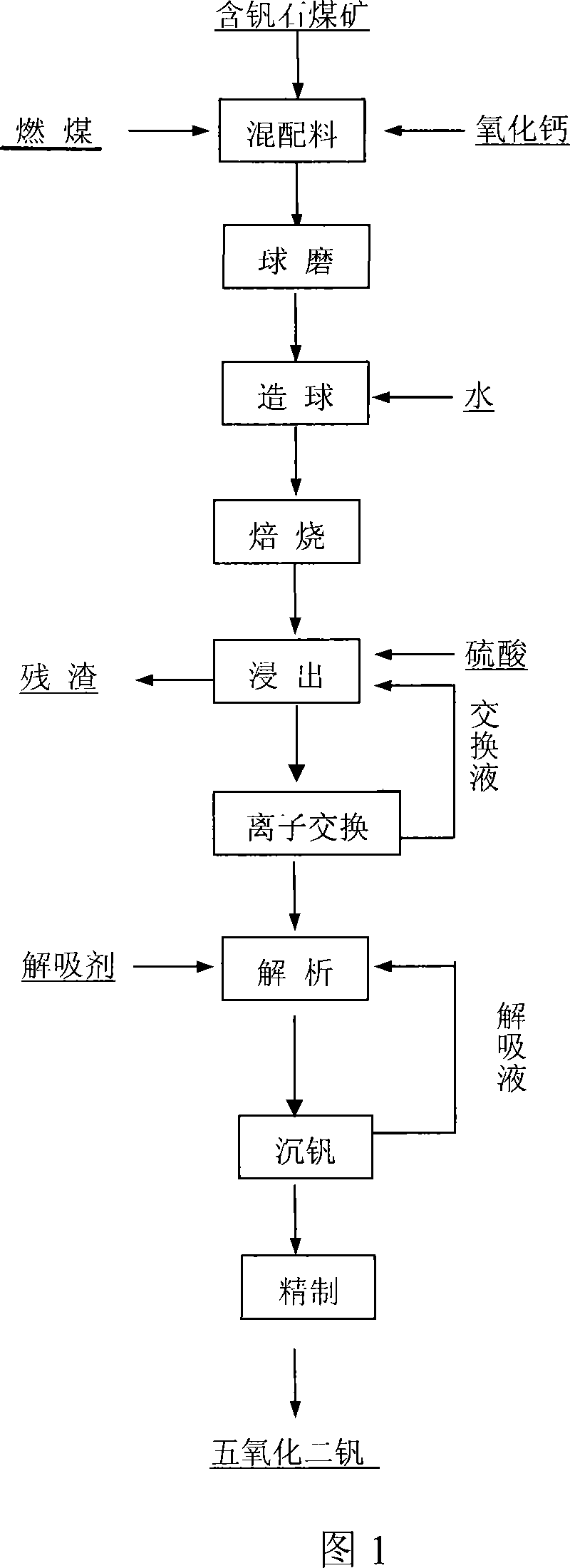 Process of extracting vanadium pentoxide from coal gangue