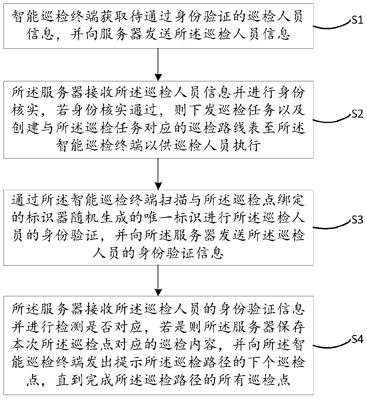 Intelligent inspection method and system based on campus