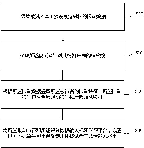 Automatic empathy recognition method based on individual eye movement characteristics