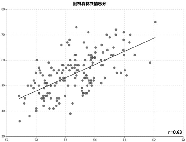 Automatic empathy recognition method based on individual eye movement characteristics