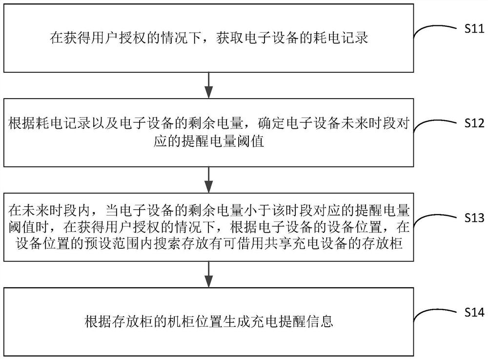 Charging reminding method and device, storage medium and electronic equipment