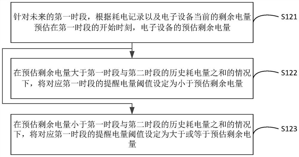 Charging reminding method and device, storage medium and electronic equipment