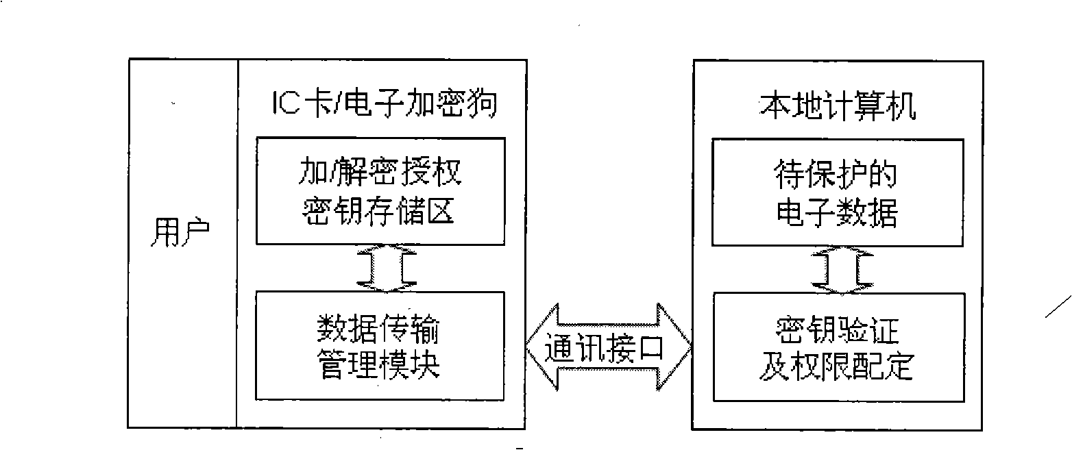 Electronic data protection method and device based on biological characteristic and mobile cryptographic key