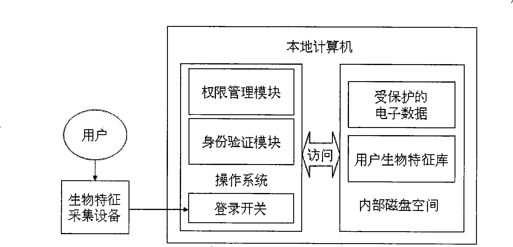 Electronic data protection method and device based on biological characteristic and mobile cryptographic key