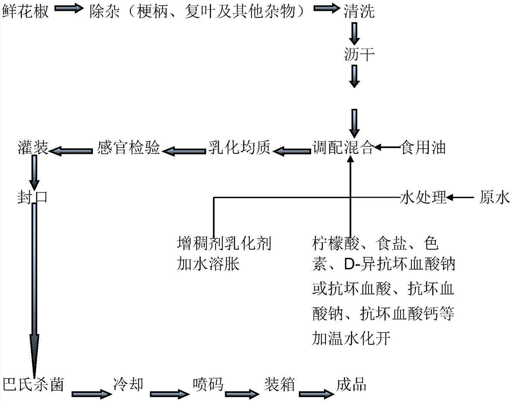 Fresh Sichuan pepper paste product and preparation method thereof