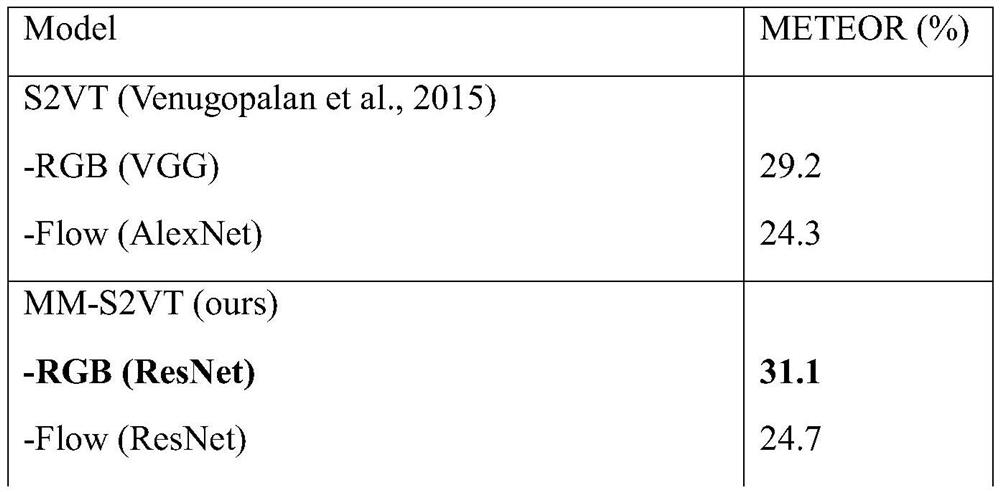 A method for generating natural language descriptions of open-domain videos based on multimodal feature fusion